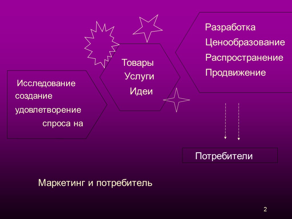 2 Товары Услуги Идеи Разработка Ценообразование Распространение Продвижение Исследование создание удовлетворение спроса на Потребители